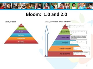 Bloom: 1.0 and 2.0
16
1956, Bloom 2001, Anderson and Krathwohl
 