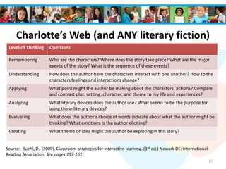 Charlotte’s Web (and ANY literary fiction)
Source: Buehl, D. (2009). Classroom strategies for interactive learning. (3rd ed.) Newark DE: International
Reading Association. See pages 157-161.
17
Level of Thinking Questions
Remembering Who are the characters? Where does the story take place? What are the major
events of the story? What is the sequence of these events?
Understanding How does the author have the characters interact with one another? How to the
characters feelings and interactions change?
Applying What point might the author be making about the characters’ actions? Compare
and contrast plot, setting, character, and theme to my life and experiences?
Analyzing What literary devices does the author use? What seems to be the purpose for
using these literary devices?
Evaluating What does the author’s choice of words indicate about what the author might be
thinking? What emotions is the author eliciting?
Creating What theme or idea might the author be exploring in this story?
 