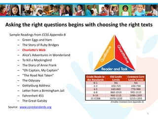 Asking the right questions begins with choosing the right texts
Sample Readings from CCSS Appendix B
– Green Eggs and Ham
– The Story of Ruby Bridges
– Charlotte’s Web
– Alice’s Adventures in Wonderland
– To Kill a Mockingbird
– The Diary of Anne Frank
– “Oh Captain, My Captain”
– “The Road Not Taken”
– The Odyssey
– Gettysburg Address
– Letter from a Birmingham Jail
– Fahrenheit 451
– The Great Gatsby
5
Source: www.corestandards.org
 