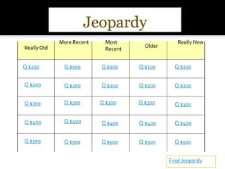 More Recent     Most                  Really New
Really Old                              Older
                             Recent


Q $100        Q $100       Q $100     Q $100      Q $100


Q $200        Q $200       Q $200     Q $200      Q $200


Q $300        Q $300       Q $300     Q $300      Q $300


Q $400        Q $400       Q $400     Q $400      Q $400


Q $500        Q $500       Q $500     Q $500      Q $500


                                                Final Jeopardy
 