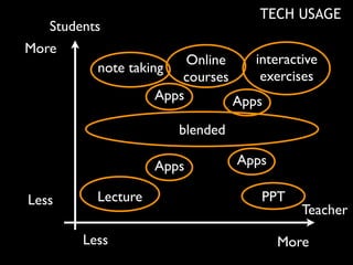 Students
Teacher
More
Less
MoreLess
TECH USAGE
Lecture
note taking
PPT
blended
interactive
exercises
Apps
Online
courses
AppsApps
Apps
 