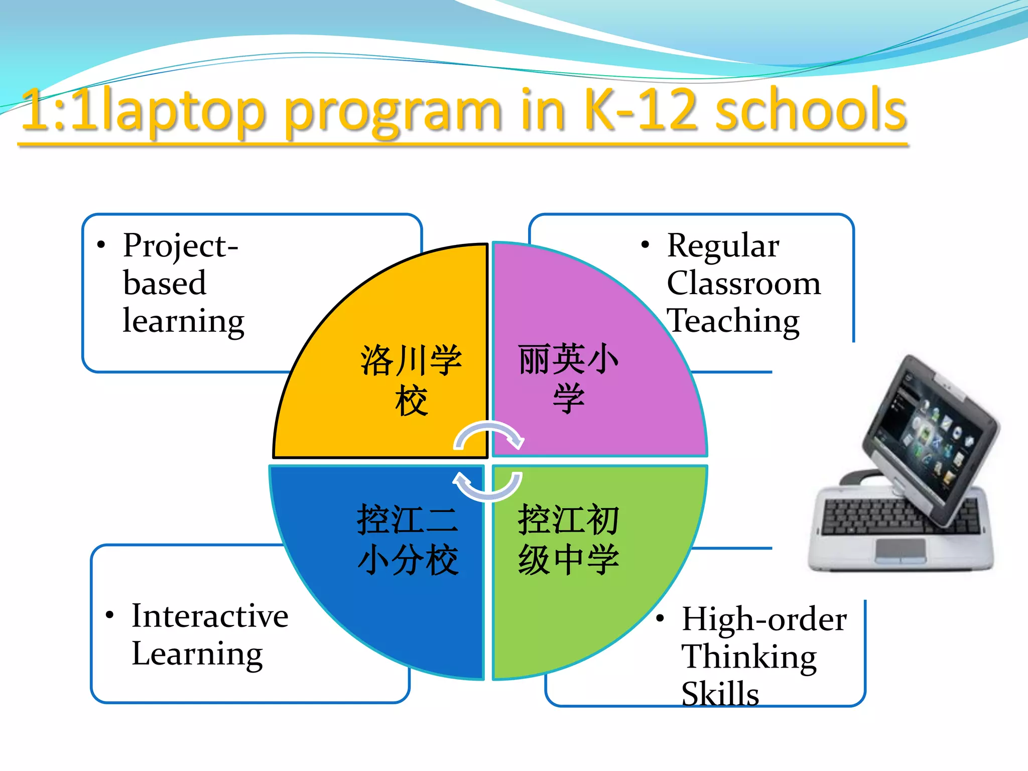 • High-order
Thinking
Skills
• Interactive
Learning
• Regular
Classroom
Teaching
• Project-
based
learning
洛川学
校
丽英小
学
控江初
级中学
控江二
小分校
1:1laptop program in K-12 schools
 