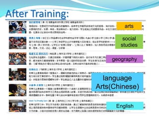 After Training:
arts
social
studies
geography
language
Arts(Chinese)
English
 