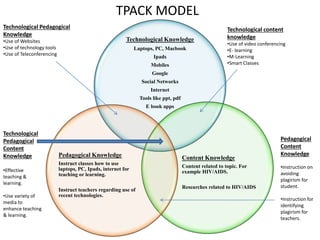 TPACK MODEL
Technological Knowledge
Laptops, PC, Macbook
Ipads
Mobiles
Google
Social Networks
Internet
Tools like ppt, pdf
E book apps
Content Knowledge
Content related to topic. For
example HIV/AIDS.
Researches related to HIV/AIDS
Pedagogical Knowledge
Instruct classes how to use
laptops, PC, Ipads, internet for
teaching or learning.
Instruct teachers regarding use of
recent technologies.
Technological content
knowledge
•Use of video conferencing
•E- learning
•M-Learning
•Smart Classes
Technological Pedagogical
Knowledge
•Use of Websites
•Use of technology tools
•Use of Teleconferencing
Pedagogical
Content
Knowledge
•Instruction on
avoiding
plagirism for
student.
•Instruction for
identifying
plagirism for
teachers.
Technological
Pedagogical
Content
Knowledge
•Effective
teaching &
learning.
•Use variety of
media to
enhance teaching
& learning.
 