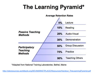 http://siteresources.worldbank.org/DEVMARKETPLACE/Resources/Handout_TheLearningPyramid.pdf
 