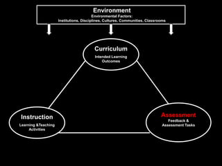 Environment
                                         Environmental Factors:
                     Institutions, Disciplines, Cultures, Communities, Classrooms




                                         Curriculum
                                         Intended Learning
                                             Outcomes




Instruction                                                                   Assessment
                                                                                 Feedback &
Learning &Teaching                                                            Assessment Tasks
     Activities
 