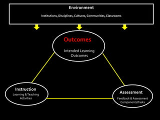Environment
                                  Situational Context
                                      Environmental Factors:
                      Institutions, Disciplines, Cultures, Communities, Classrooms




                                      Outcomes
                                       Intended Learning
                                        Intended Learning
                                       Intended Learning
                                            Outcomes
                                            Outcomes




  Instruction
Learning & Teaching
Learning & Teaching
                                                                                Assessment
     Activities                                                               Feedback & Assessment
                                                                                Components/Tasks
 