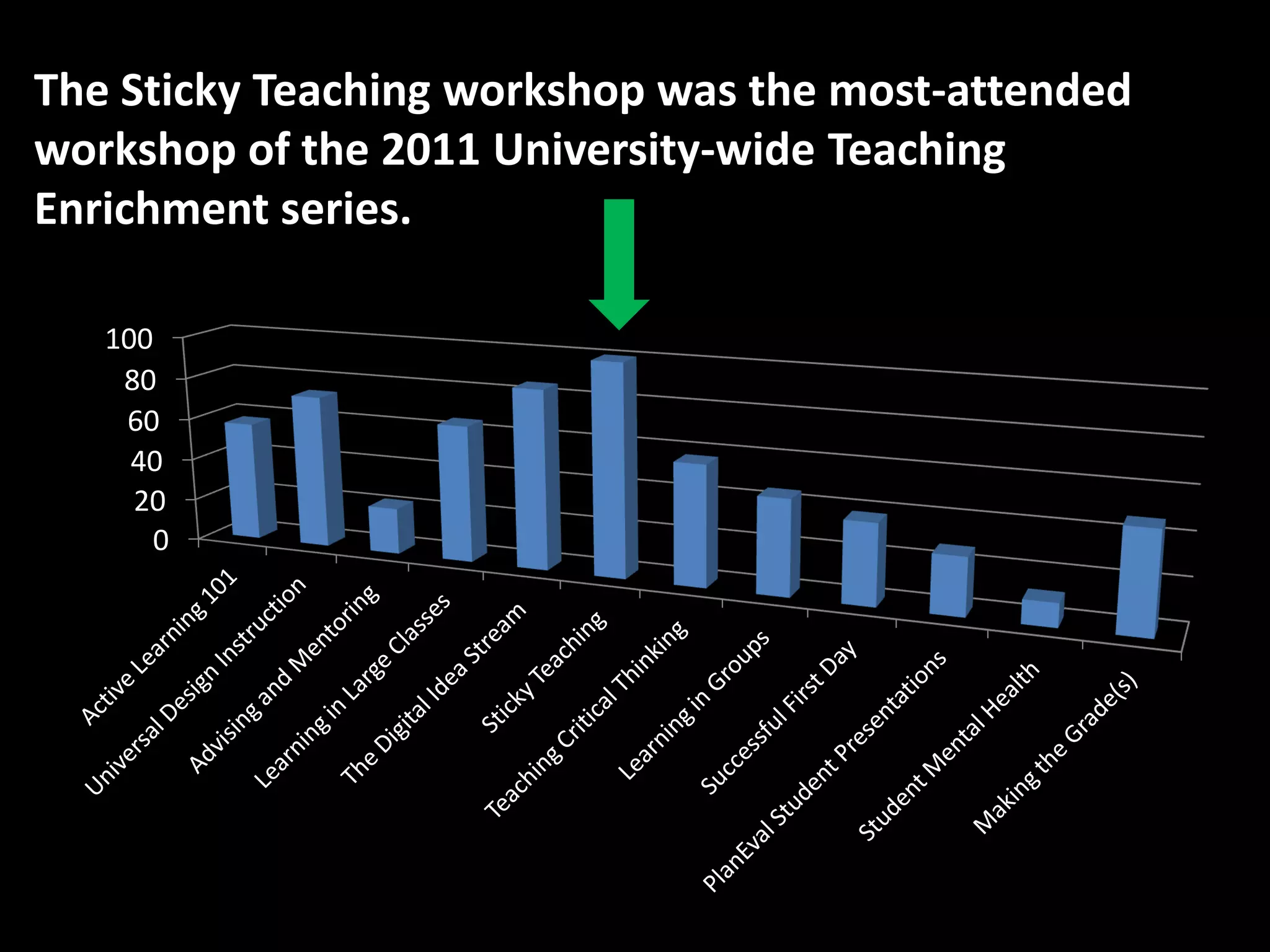 The Sticky Teaching workshop was the most-attended
workshop of the 2011 University-wide Teaching
Enrichment series.

   100
    80
    60
     40
     20
      0
 