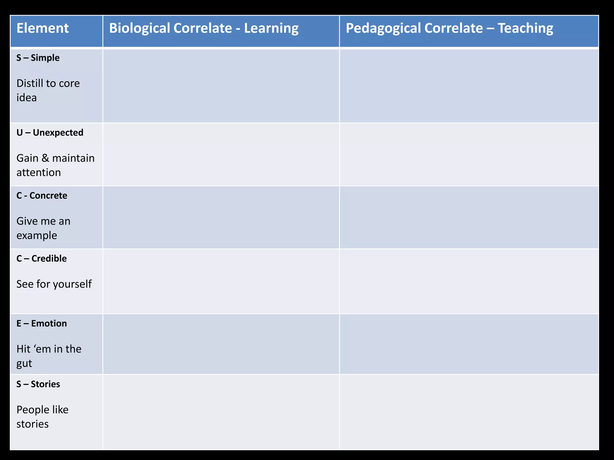 Element            Biological Correlate - Learning   Pedagogical Correlate – Teaching
S – Simple

Distill to core
idea

U – Unexpected

Gain & maintain
attention
C - Concrete

Give me an
example
C – Credible

See for yourself


E – Emotion

Hit ‘em in the
gut
S – Stories

People like
stories
 