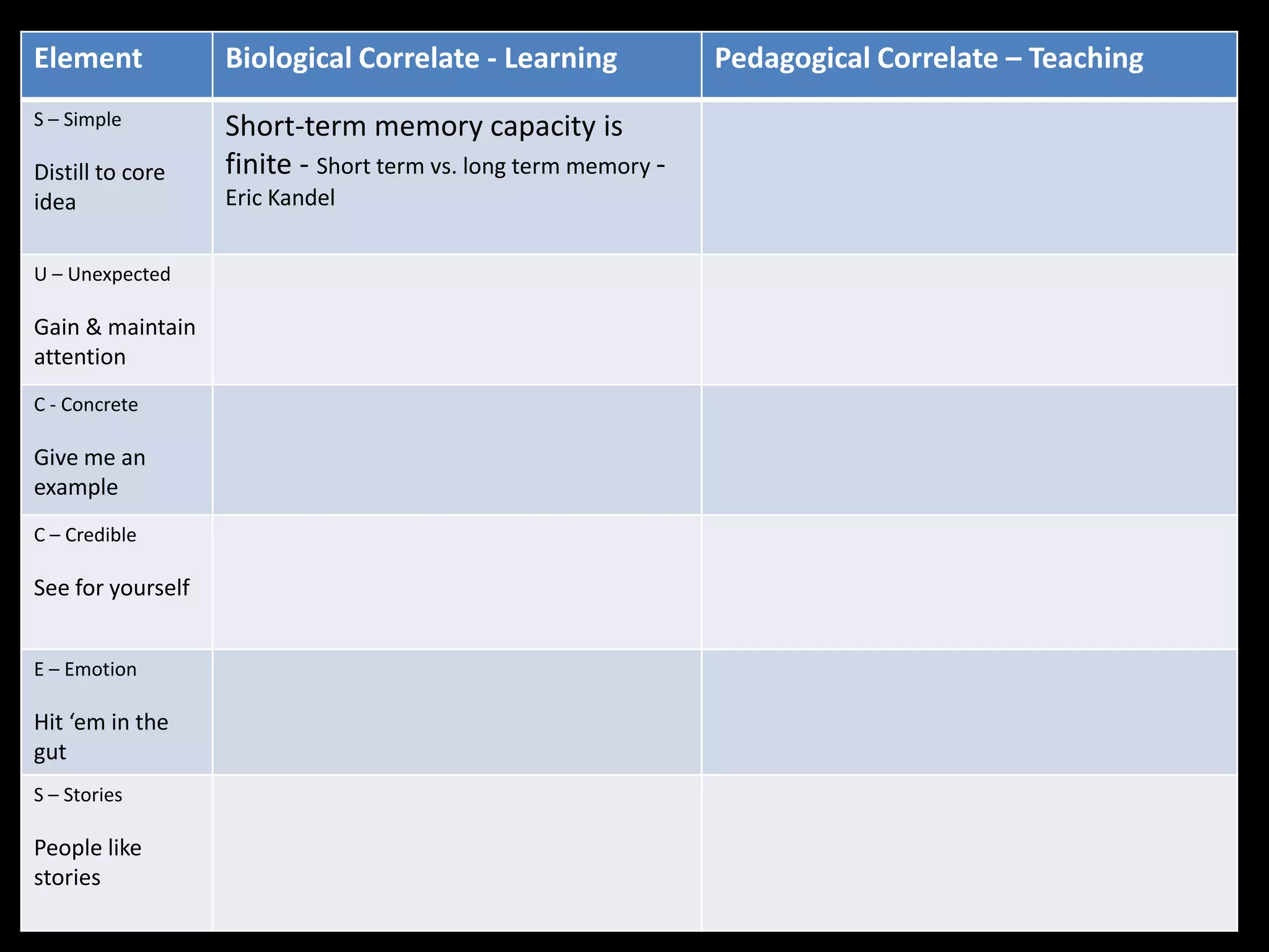 Element            Biological Correlate - Learning              Pedagogical Correlate – Teaching
S – Simple         Short-term memory capacity is
Distill to core    finite - Short term vs. long term memory -
idea               Eric Kandel


U – Unexpected

Gain & maintain
attention
C - Concrete

Give me an
example
C – Credible

See for yourself


E – Emotion

Hit ‘em in the
gut
S – Stories

People like
stories
 