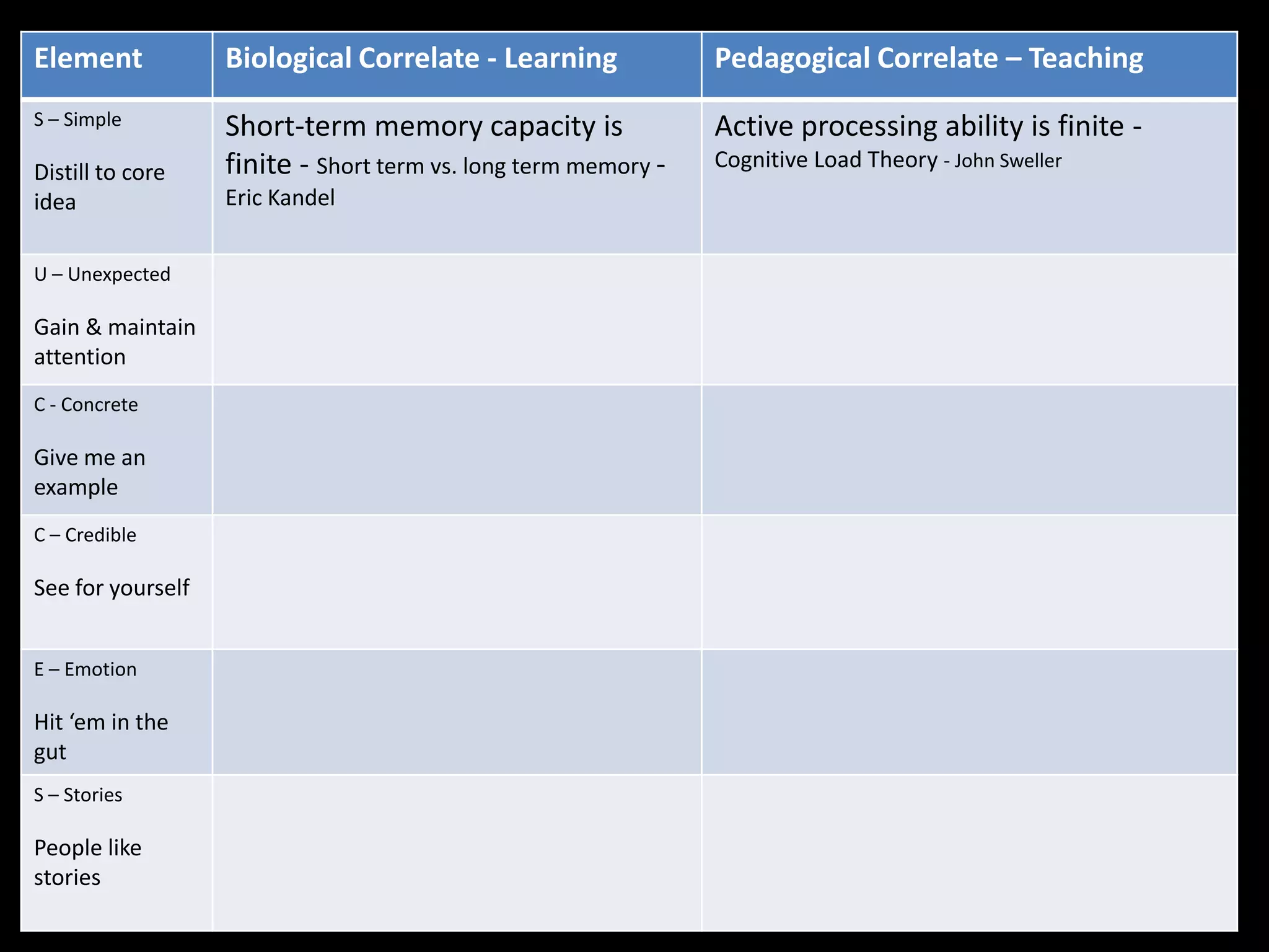 Element            Biological Correlate - Learning              Pedagogical Correlate – Teaching
S – Simple         Short-term memory capacity is                Active processing ability is finite -
                   finite - Short term vs. long term memory -   Cognitive Load Theory - John Sweller
Distill to core
idea               Eric Kandel


U – Unexpected

Gain & maintain
attention
C - Concrete

Give me an
example
C – Credible

See for yourself


E – Emotion

Hit ‘em in the
gut
S – Stories

People like
stories
 