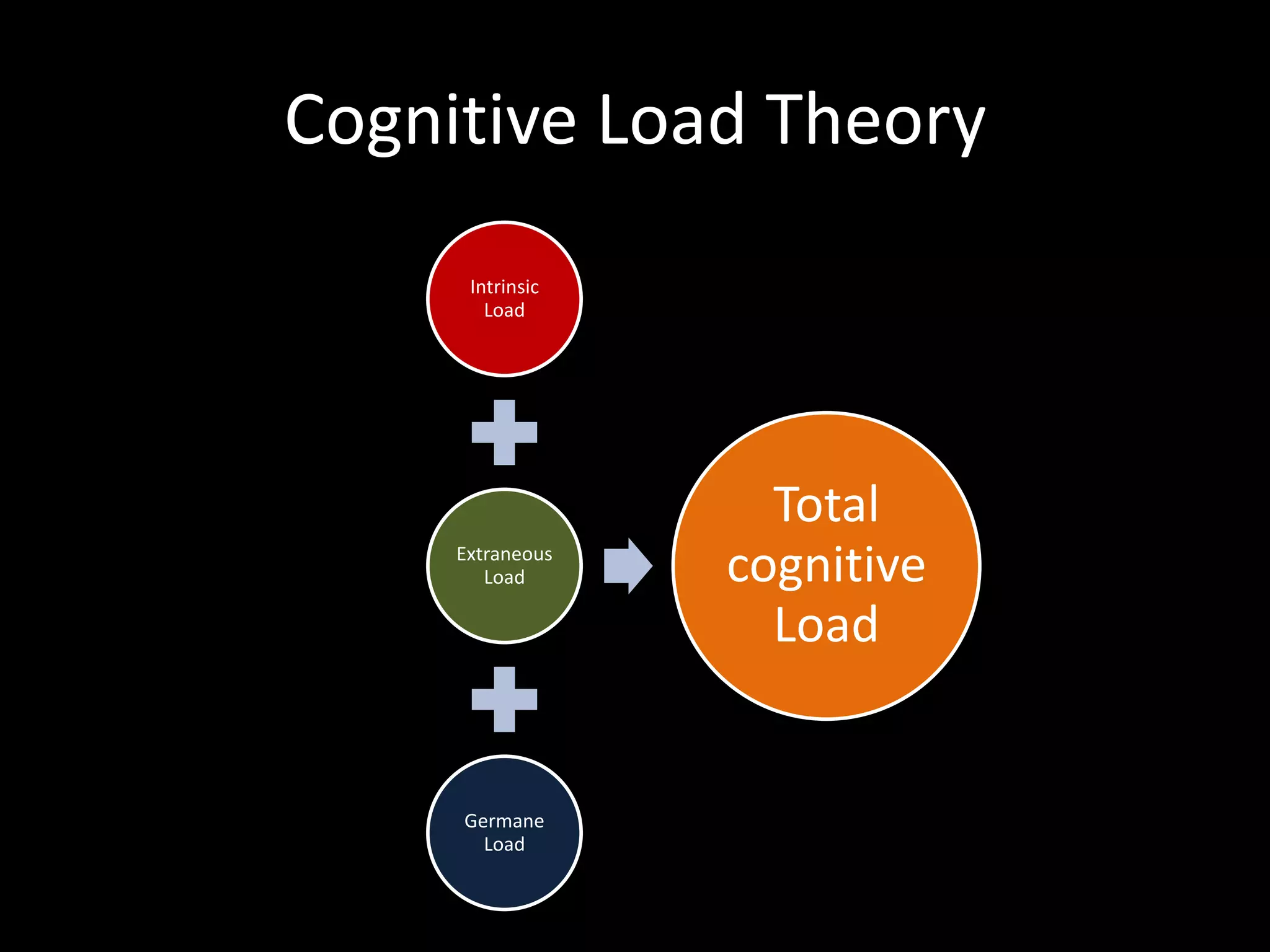 Cognitive Load Theory
      Intrinsic
        Load




                    Total
     Extraneous
        Load      cognitive
                    Load


     Germane
       Load
 