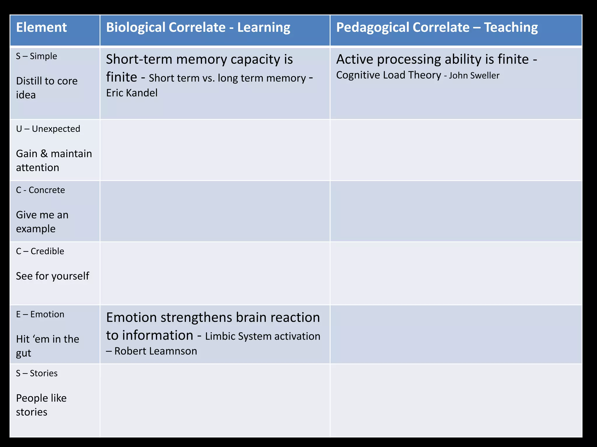 Element            Biological Correlate - Learning              Pedagogical Correlate – Teaching
S – Simple         Short-term memory capacity is                Active processing ability is finite -
                   finite - Short term vs. long term memory -   Cognitive Load Theory - John Sweller
Distill to core
idea               Eric Kandel


U – Unexpected

Gain & maintain
attention
C - Concrete

Give me an
example
C – Credible

See for yourself


E – Emotion        Emotion strengthens brain reaction
Hit ‘em in the     to information - Limbic System activation
gut                – Robert Leamnson
S – Stories

People like
stories
 