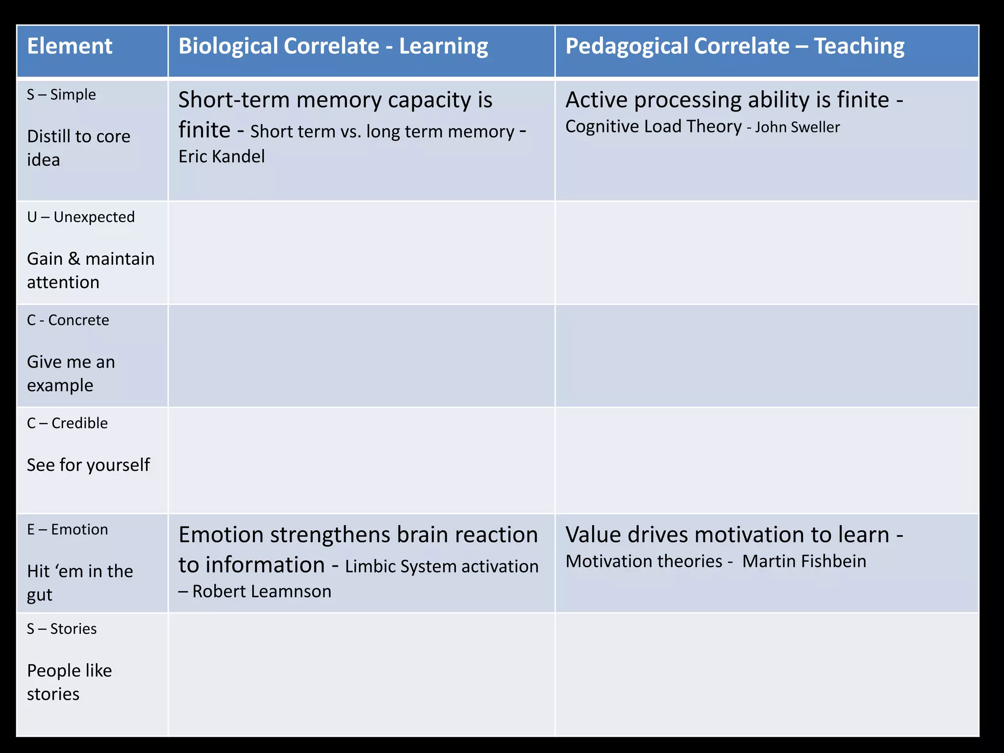 Element            Biological Correlate - Learning              Pedagogical Correlate – Teaching
S – Simple         Short-term memory capacity is                Active processing ability is finite -
                   finite - Short term vs. long term memory -   Cognitive Load Theory - John Sweller
Distill to core
idea               Eric Kandel


U – Unexpected

Gain & maintain
attention
C - Concrete

Give me an
example
C – Credible

See for yourself


E – Emotion        Emotion strengthens brain reaction           Value drives motivation to learn -
                   to information - Limbic System activation    Motivation theories - Martin Fishbein
Hit ‘em in the
gut                – Robert Leamnson
S – Stories

People like
stories
 