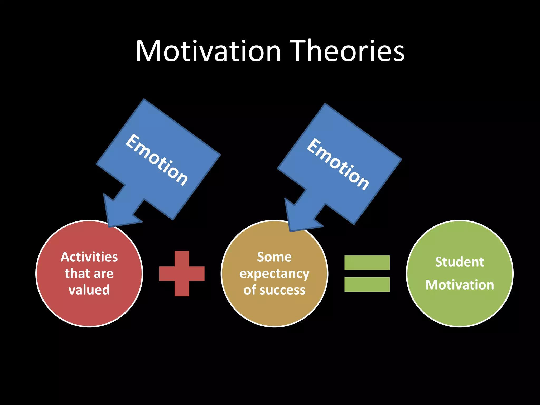 Motivation Theories




Activities             Some         Student
that are            expectancy
 valued              of success    Motivation
 