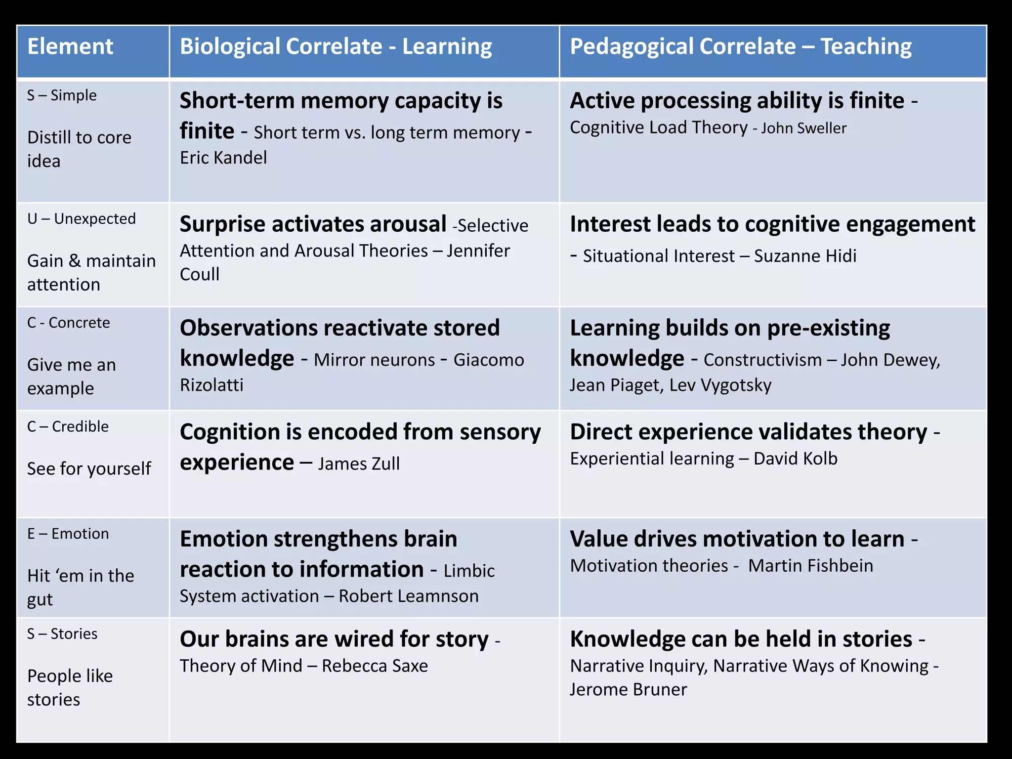 Element            Biological Correlate - Learning              Pedagogical Correlate – Teaching
S – Simple         Short-term memory capacity is                Active processing ability is finite -
                   finite - Short term vs. long term memory -   Cognitive Load Theory - John Sweller
Distill to core
idea               Eric Kandel


U – Unexpected     Surprise activates arousal -Selective        Interest leads to cognitive engagement
                   Attention and Arousal Theories – Jennifer    - Situational Interest – Suzanne Hidi
Gain & maintain
                   Coull
attention
C - Concrete       Observations reactivate stored               Learning builds on pre-existing
Give me an         knowledge - Mirror neurons - Giacomo         knowledge - Constructivism – John Dewey,
example            Rizolatti                                    Jean Piaget, Lev Vygotsky

C – Credible       Cognition is encoded from sensory            Direct experience validates theory -
                   experience – James Zull                      Experiential learning – David Kolb
See for yourself


E – Emotion        Emotion strengthens brain                    Value drives motivation to learn -
                   reaction to information - Limbic             Motivation theories - Martin Fishbein
Hit ‘em in the
gut                System activation – Robert Leamnson
S – Stories        Our brains are wired for story -             Knowledge can be held in stories -
                   Theory of Mind – Rebecca Saxe                Narrative Inquiry, Narrative Ways of Knowing -
People like
                                                                Jerome Bruner
stories
 
