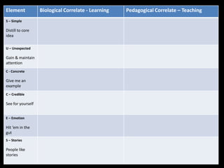Element            Biological Correlate - Learning   Pedagogical Correlate – Teaching
S – Simple

Distill to core
idea

U – Unexpected

Gain & maintain
attention
C - Concrete

Give me an
example
C – Credible

See for yourself


E – Emotion

Hit ‘em in the
gut
S – Stories

People like
stories
 