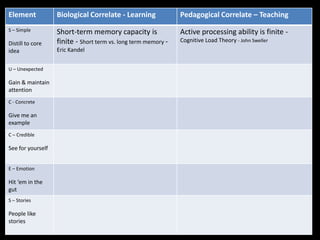 Element            Biological Correlate - Learning              Pedagogical Correlate – Teaching
S – Simple         Short-term memory capacity is                Active processing ability is finite -
                   finite - Short term vs. long term memory -   Cognitive Load Theory - John Sweller
Distill to core
idea               Eric Kandel


U – Unexpected

Gain & maintain
attention
C - Concrete

Give me an
example
C – Credible

See for yourself


E – Emotion

Hit ‘em in the
gut
S – Stories

People like
stories
 