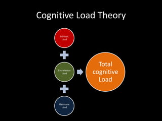 Cognitive Load Theory
      Intrinsic
        Load




                    Total
     Extraneous
        Load      cognitive
                    Load


     Germane
       Load
 
