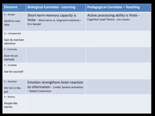 Element            Biological Correlate - Learning              Pedagogical Correlate – Teaching
S – Simple         Short-term memory capacity is                Active processing ability is finite -
                   finite - Short term vs. long term memory -   Cognitive Load Theory - John Sweller
Distill to core
idea               Eric Kandel


U – Unexpected

Gain & maintain
attention
C - Concrete

Give me an
example
C – Credible

See for yourself


E – Emotion        Emotion strengthens brain reaction
Hit ‘em in the     to information - Limbic System activation
gut                – Robert Leamnson
S – Stories

People like
stories
 