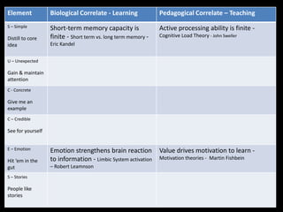 Element            Biological Correlate - Learning              Pedagogical Correlate – Teaching
S – Simple         Short-term memory capacity is                Active processing ability is finite -
                   finite - Short term vs. long term memory -   Cognitive Load Theory - John Sweller
Distill to core
idea               Eric Kandel


U – Unexpected

Gain & maintain
attention
C - Concrete

Give me an
example
C – Credible

See for yourself


E – Emotion        Emotion strengthens brain reaction           Value drives motivation to learn -
                   to information - Limbic System activation    Motivation theories - Martin Fishbein
Hit ‘em in the
gut                – Robert Leamnson
S – Stories

People like
stories
 