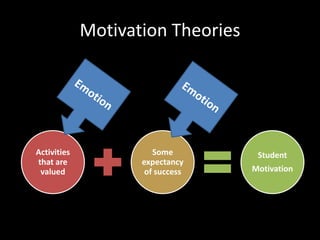 Motivation Theories




Activities             Some         Student
that are            expectancy
 valued              of success    Motivation
 