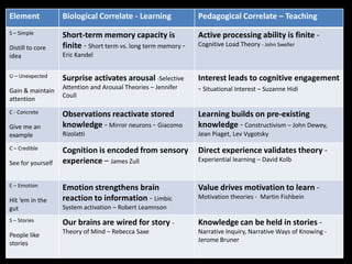 Element            Biological Correlate - Learning              Pedagogical Correlate – Teaching
S – Simple         Short-term memory capacity is                Active processing ability is finite -
                   finite - Short term vs. long term memory -   Cognitive Load Theory - John Sweller
Distill to core
idea               Eric Kandel


U – Unexpected     Surprise activates arousal -Selective        Interest leads to cognitive engagement
                   Attention and Arousal Theories – Jennifer    - Situational Interest – Suzanne Hidi
Gain & maintain
                   Coull
attention
C - Concrete       Observations reactivate stored               Learning builds on pre-existing
Give me an         knowledge - Mirror neurons - Giacomo         knowledge - Constructivism – John Dewey,
example            Rizolatti                                    Jean Piaget, Lev Vygotsky

C – Credible       Cognition is encoded from sensory            Direct experience validates theory -
                   experience – James Zull                      Experiential learning – David Kolb
See for yourself


E – Emotion        Emotion strengthens brain                    Value drives motivation to learn -
                   reaction to information - Limbic             Motivation theories - Martin Fishbein
Hit ‘em in the
gut                System activation – Robert Leamnson
S – Stories        Our brains are wired for story -             Knowledge can be held in stories -
                   Theory of Mind – Rebecca Saxe                Narrative Inquiry, Narrative Ways of Knowing -
People like
                                                                Jerome Bruner
stories
 