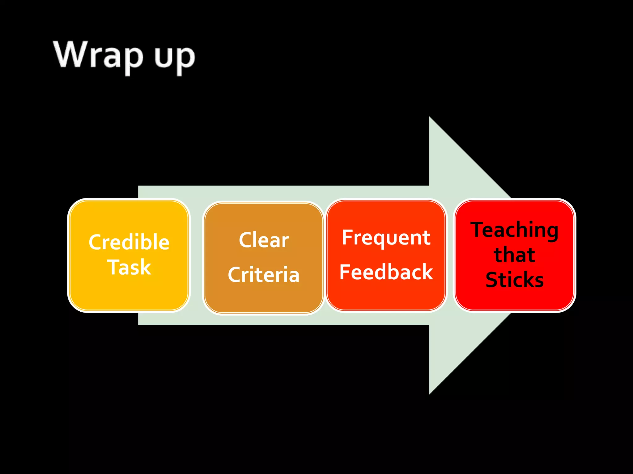 OMG! Texting and IM-ing doesn't affect spellingExample: EthicsLearning Outcome:Initial task:Credible task:
