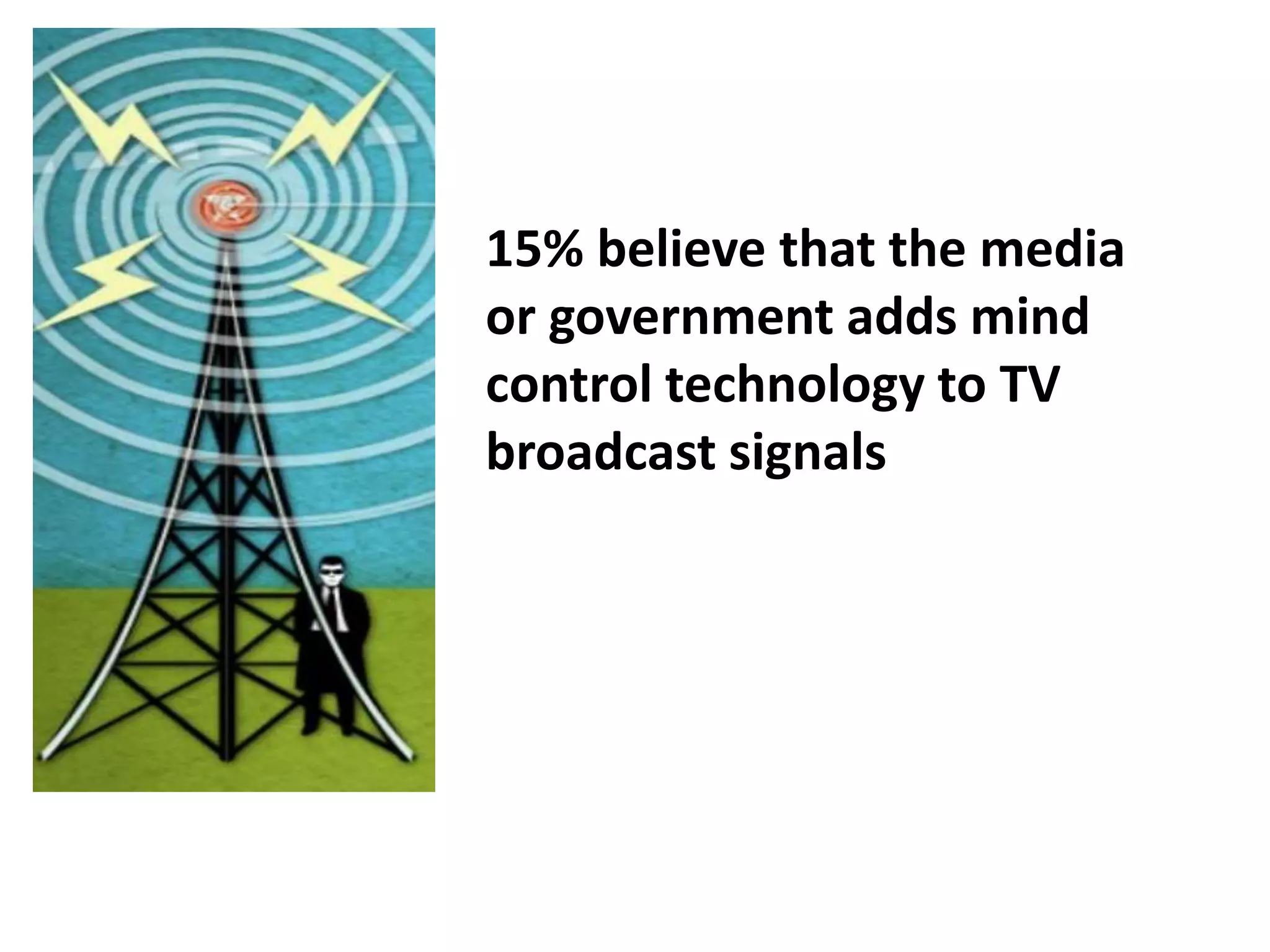15% believe that the media
or government adds mind
control technology to TV
broadcast signals
 