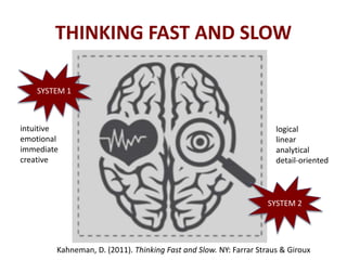 THINKING FAST AND SLOW
Kahneman, D. (2011). Thinking Fast and Slow. NY: Farrar Straus & Giroux
SYSTEM 1
SYSTEM 2
intuitive
emotional
immediate
creative
logical
linear
analytical
detail-oriented
 