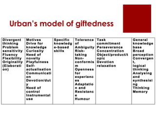 Urban’s model of giftedness
 