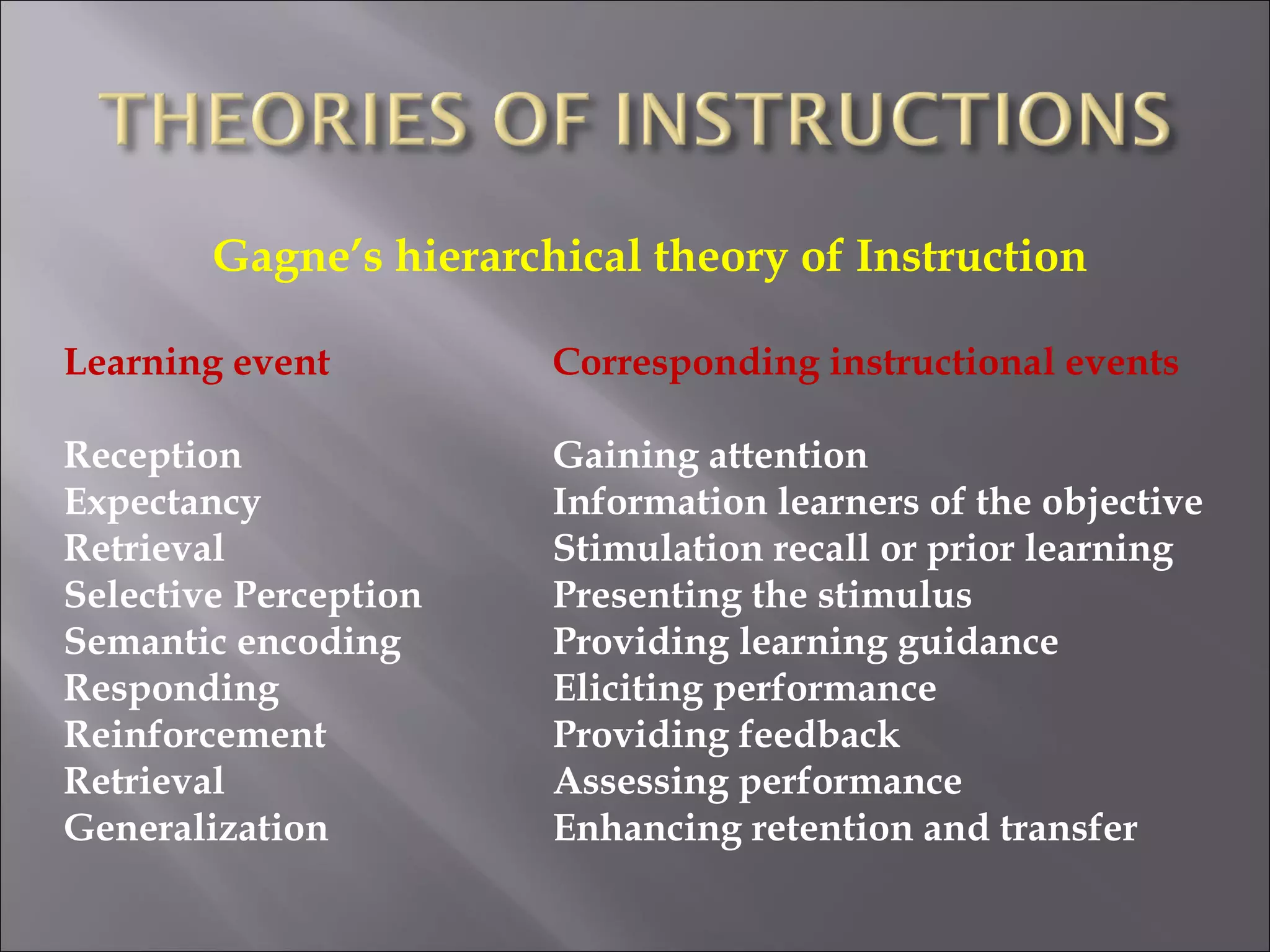 Gagne’s hierarchical theory of Instruction Learning event Corresponding instructional events Reception Gaining attention Expectancy Information learners of the objective Retrieval Stimulation recall or prior learning Selective Perception Presenting the stimulus Semantic encoding Providing learning guidance Responding Eliciting performance Reinforcement Providing feedback Retrieval Assessing performance Generalization Enhancing retention and transfer 