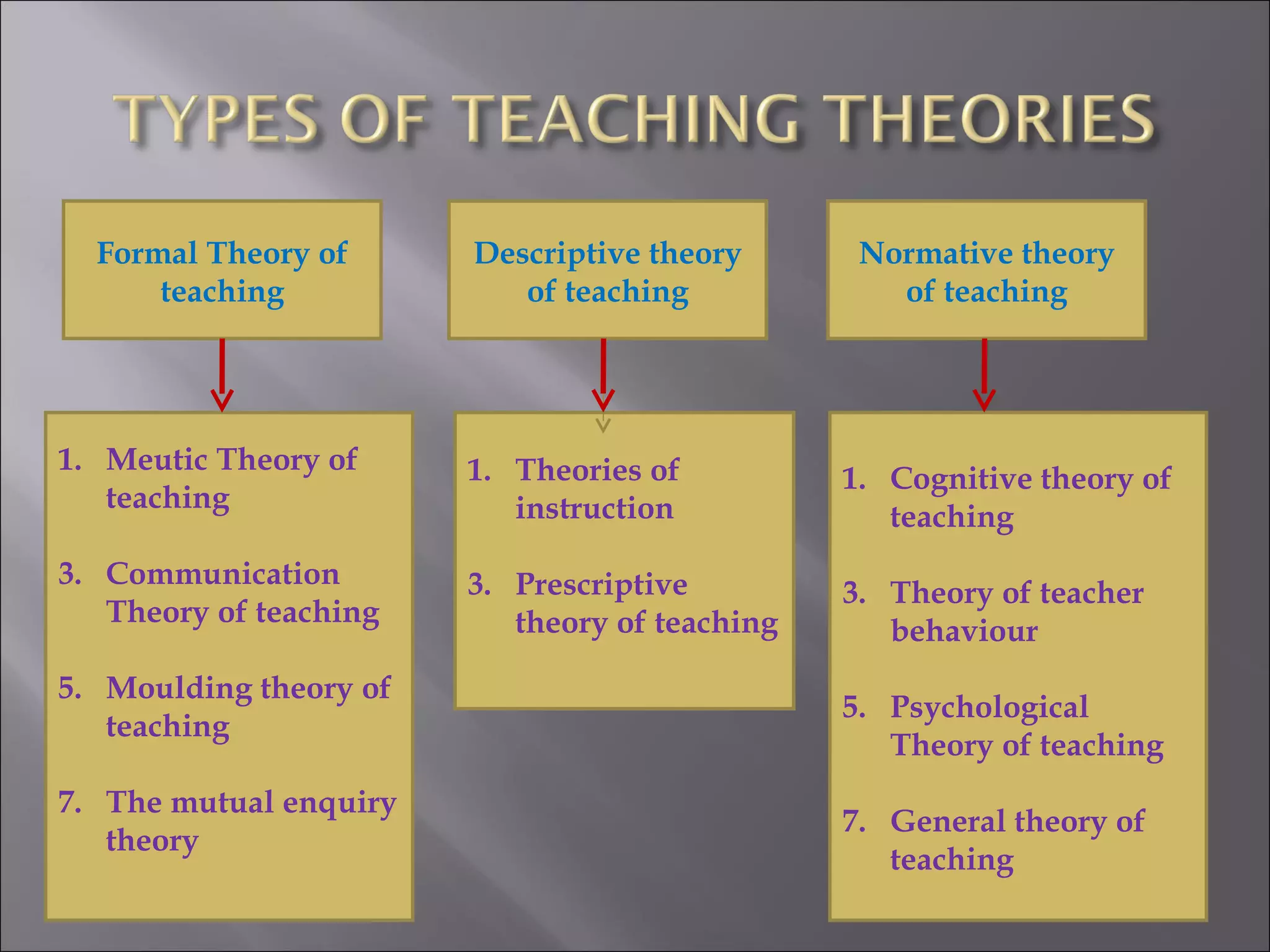 Formal Theory of teaching Descriptive theory of teaching Normative theory of teaching Meutic Theory of teaching Communication Theory of teaching Moulding theory of teaching The mutual enquiry theory Theories of instruction Prescriptive theory of teaching Cognitive theory of teaching Theory of teacher behaviour Psychological Theory of teaching General theory of teaching  