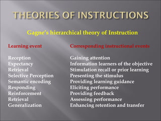 <ul><li>Gagne’s hierarchical theory of Instruction </li></ul><ul><li>Learning event Corresponding instructional events </l...