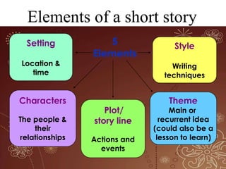 Elements of a short story
Setting
Location &
time

Characters
The people &
their
relationships

5
Elements

Style
Writing
techniques

Plot/
story line
Actions and
events

Theme

Main or
recurrent idea
(could also be a
lesson to learn)

 