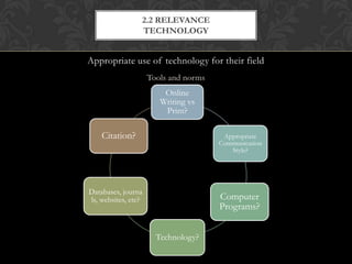 2.2 RELEVANCE
                 TECHNOLOGY


Appropriate use of technology for their field
                     Tools and norms
                         Online
                        Writing vs
                         Print?

    Citation?                           Appropriate
                                       Communication
                                          Style?




Databases, journa
ls, websites, etc?                     Computer
                                       Programs?


                       Technology?
 