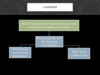 5. RAPPORT




      Build community between instructor and
           students and between students


                Bring students into
                   the learning
                    community
Students do
want social                             Make work
interaction                            collaborative
 