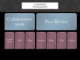5.4 RAPPORT
                       TECHNOLOGY




Collaborative
                                     Peer Review
    work

Google
         Wiki   Blog      Turnitin     Blog   Wiki   Forum
 Docs
 