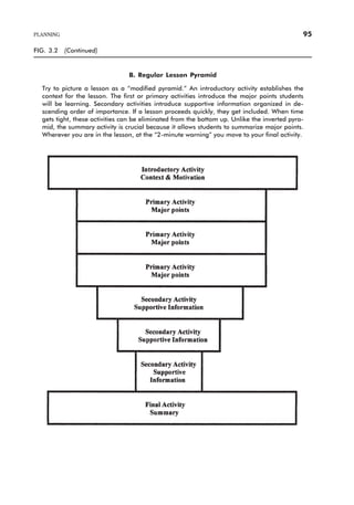 FIG. 3.2 (Continued)
B. Regular Lesson Pyramid
Try to picture a lesson as a “modified pyramid.” An introductory activity establishes the
context for the lesson. The first or primary activities introduce the major points students
will be learning. Secondary activities introduce supportive information organized in de-
scending order of importance. If a lesson proceeds quickly, they get included. When time
gets tight, these activities can be eliminated from the bottom up. Unlike the inverted pyra-
mid, the summary activity is crucial because it allows students to summarize major points.
Wherever you are in the lesson, at the “2-minute warning” you move to your final activity.
PLANNING 95
 