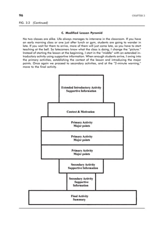 FIG. 3.2 (Continued)
C. Modified Lesson Pyramid
No two classes are alike. Life always manages to intervene in the classroom. If you have
an early morning class or one just after lunch or gym, students are going to wander in
late. If you wait for them to arrive, more of them will just come late, so you have to start
teaching at the bell. So latecomers know what the class is doing, I change the “picture.”
Instead of starting the lesson at the beginning, I start in the “middle” with an extended in-
troductory activity using supportive information. When enough students arrive, I swing into
the primary activities, establishing the context of the lesson and introducing the major
points. Once again we proceed to secondary activities, and at the “2-minute warning,”
move to the final activity.
96 CHAPTER 3
 