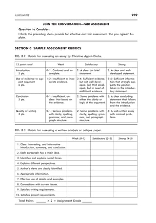 JOIN THE CONVERSATION—FAIR ASSESSMENT
Question to Consider:
I think the preceding ideas provide for effective and fair assessment. Do you agree? Ex-
plain.
SECTION C: SAMPLE ASSESSMENT RUBRICS
FIG. 8.2 Rubric for assessing an essay by Christina Agosti-Dircks.
15 points total Weak Satisfactory Strong
Introduction
3 pts.
0–1: Confused and in-
complete.
2: A clear but brief
statement.
3: A clear and well-
developed statement.
Use of evidence to sup-
port argument
6 pts.
1–2: Insufficient or inac-
curate evidence.
3–4: Sufficient evidence,
but not well devel-
oped. (or) Well devel-
oped, but in need of
additional evidence.
5–6: Sufficient informa-
tion that strongly sup-
ports the position
taken in the introduc-
tory statement.
Conclusion
3 pts.
0–1: Insufficient, un-
clear. Not based on
the evidence.
2: Some problems with
either the clarity or
logic of the argument.
3: A clear concluding
statement that follows
from the introduction
and the evidence.
Quality of writing
3 pts.
0–1: Serious problems
with clarity, spelling,
grammar, and para-
graph structure.
2: Some problems with
clarity, spelling, gram-
mar, and paragraph
structure.
3: A well-written essay
with minimal prob-
lems.
FIG. 8.3 Rubric for assessing a written analysis or critique paper.
Weak (0–1) Satisfactory (2–3) Strong (4–5)
1. Clear, interesting, and informative
introduction, summary, and conclusion.
2. Each paragraph has a main idea.
3. Identifies and explains social forces.
4. Explains different perspectives.
5. Author’s views are clearly identified.
6. Appropriate information.
7. Effective use of details and examples.
8. Connections with current issues.
9. Satisfies writing requirements.
10. Satisfies project requirements.
Total Points _______ × 2 = Assignment Grade _______
ASSESSMENT 209
 
