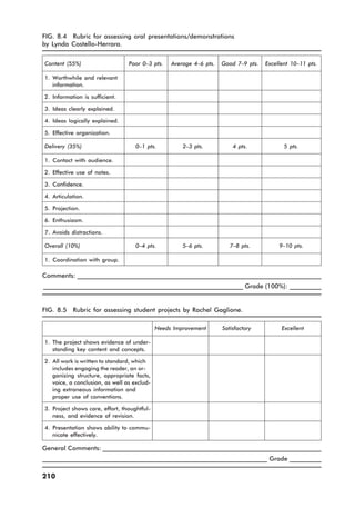 FIG. 8.4 Rubric for assessing oral presentations/demonstrations
by Lynda Costello-Herrara.
Content (55%) Poor 0–3 pts. Average 4–6 pts. Good 7–9 pts. Excellent 10–11 pts.
1. Worthwhile and relevant
information.
2. Information is sufficient.
3. Ideas clearly explained.
4. Ideas logically explained.
5. Effective organization.
Delivery (35%) 0–1 pts. 2–3 pts. 4 pts. 5 pts.
1. Contact with audience.
2. Effective use of notes.
3. Confidence.
4. Articulation.
5. Projection.
6. Enthusiasm.
7. Avoids distractions.
Overall (10%) 0–4 pts. 5–6 pts. 7–8 pts. 9–10 pts.
1. Coordination with group.
Comments: _____________________________________________________________________________
_______________________________________________________________ Grade (100%): __________
FIG. 8.5 Rubric for assessing student projects by Rachel Gaglione.
Needs Improvement Satisfactory Excellent
1. The project shows evidence of under-
standing key content and concepts.
2. All work is written to standard, which
includes engaging the reader, an or-
ganizing structure, appropriate facts,
voice, a conclusion, as well as exclud-
ing extraneous information and
proper use of conventions.
3. Project shows care, effort, thoughtful-
ness, and evidence of revision.
4. Presentation shows ability to commu-
nicate effectively.
General Comments: _____________________________________________________________________
_______________________________________________________________________ Grade __________
210
 