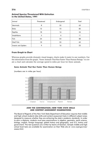 Animal Species Threatened With Extinction
in the United States, 1991
Animal Threatened Endangered Total
Mammals 8 55 63
Birds 12 73 85
Reptiles 18 16 34
Amphibians 5 6 11
Fish 34 54 88
Shell Fish 10 55 65
Insects and Spiders 9 16 25
From Graph to Chart
Whereas graphs provide dramatic visual images, charts make it easier to use numbers. Use
the information from the graph, “Some Animals That Run Faster Than Human Beings,” to cre-
ate a chart and calculate the average speed in miles per hour for these animals.
Some Animals That Run Faster Than Human Beings
(numbers are in miles per hour)
JOIN THE CONVERSATION—NEW YORK STATE SKILLS
AND CONTENT ASSESSMENT EXAMINATIONS
The Board of Regents of the New York State Department of Education requires that middle
and high school students take skills and content assessment tests in different subject areas
designed to measure whether they are achieving the state’s academic standards. In order
to earn a diploma, students must pass examinations in algebra, geometry, earth science,
biology, english, foreign language, global history and geography, and U.S. history and
government. The test questions are written by teams of teachers. Sample middle and high
school level tests are available for examination on their Web site at: www.nysd.gov/ciai/
assess.html.
216 CHAPTER 8
 