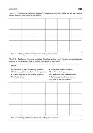 FIG. 8.10 Quantitative classroom mapping. Complete seating chart. Mark the box each time a
student actively participates in the lesson.
Can you identify patterns in classroom participation? Explain.
FIG. 8.11 Qualitative classroom mapping. Complete seating chart. Place an appropriate code
marking in the box each time a student participates in the lesson.
Codes:
AP—Answers or asks procedural question. AC—Answers content question.
AO—Answers conceptual or opinion question. BC—Asks content question.
BO—Asks conceptual or opinion question. DS—Dialogues with other students.
RA—Reads aloud. P—Participates in full class activity.
O—Other active participation.
Can you identify patterns in classroom participation? Explain.
ASSESSMENT 223
 