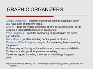 GRAPHIC ORGANIZERS

Cluster Diagrams – good for descriptive writing, especially when
you have a lot of different ideas.
Charts – good for writing directions of how to do something, or for
keeping a lot of different ideas in categories.
Venn Diagrams – good for comparing things that are the same
and different.
Story Maps – good for retelling books, plays or stories.
Cause and Effect Diagrams – good for explaining how something
happened.
Outlines – good for big topics with lots of main ideas and details.
Outlines are also good for persuasive writing.
Timelines - good for telling the order of how things happen in
time.

http://library.thinkquest.org/J001156/writing%20process/sl_graphic_organizers.htm?
     tqskip=1
 