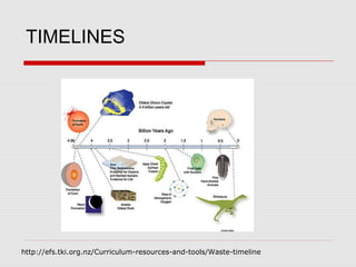 TIMELINES




http://efs.tki.org.nz/Curriculum-resources-and-tools/Waste-timeline
 