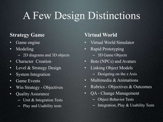 A Few Design Distinctions
Strategy Game
• Game engine
• Modeling
– 2D diagrams and 3D objects
• Character Creation
• Level & Strategy Design
• System Integration
• Game Events
• Win Strategy - Objectives
• Quality Assurance
– Unit & Integration Tests
– Play and Usability tests
Virtual World
• Virtual World Simulator
• Rapid Prototyping
– 3D Game Objects
• Bots (NPCs) and Avatars
• Linking Object Models
– Designing on the z Axis
• Multimedia & Animations
• Rubrics - Objectives & Outcomes
• QA - Change Management
– Object Behavior Tests
– Integration, Play & Usability Tests
 