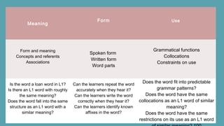 Meaning
Form Use
Form and meaning
Concepts and referents
Associations
Spoken form
Written form
Word parts
Grammatical functions
Collocations
Constraints on use
Is the word a loan word in L1?
Is there an L1 word with roughly
the same meaning?
Does the word fall into the same
structure as an L1 word with a
similar meaning?
Can the learners repeat the word
accurately when they hear it?
Can the learners write the word
correctly when they hear it?
Can the learners identify known
affixes in the word?
Does the word fit into predictable
grammar patterns?
Does the word have the same
collocations as an L1 word of similar
meaning?
Does the word have the same
restrictions on its use as an L1 word
 