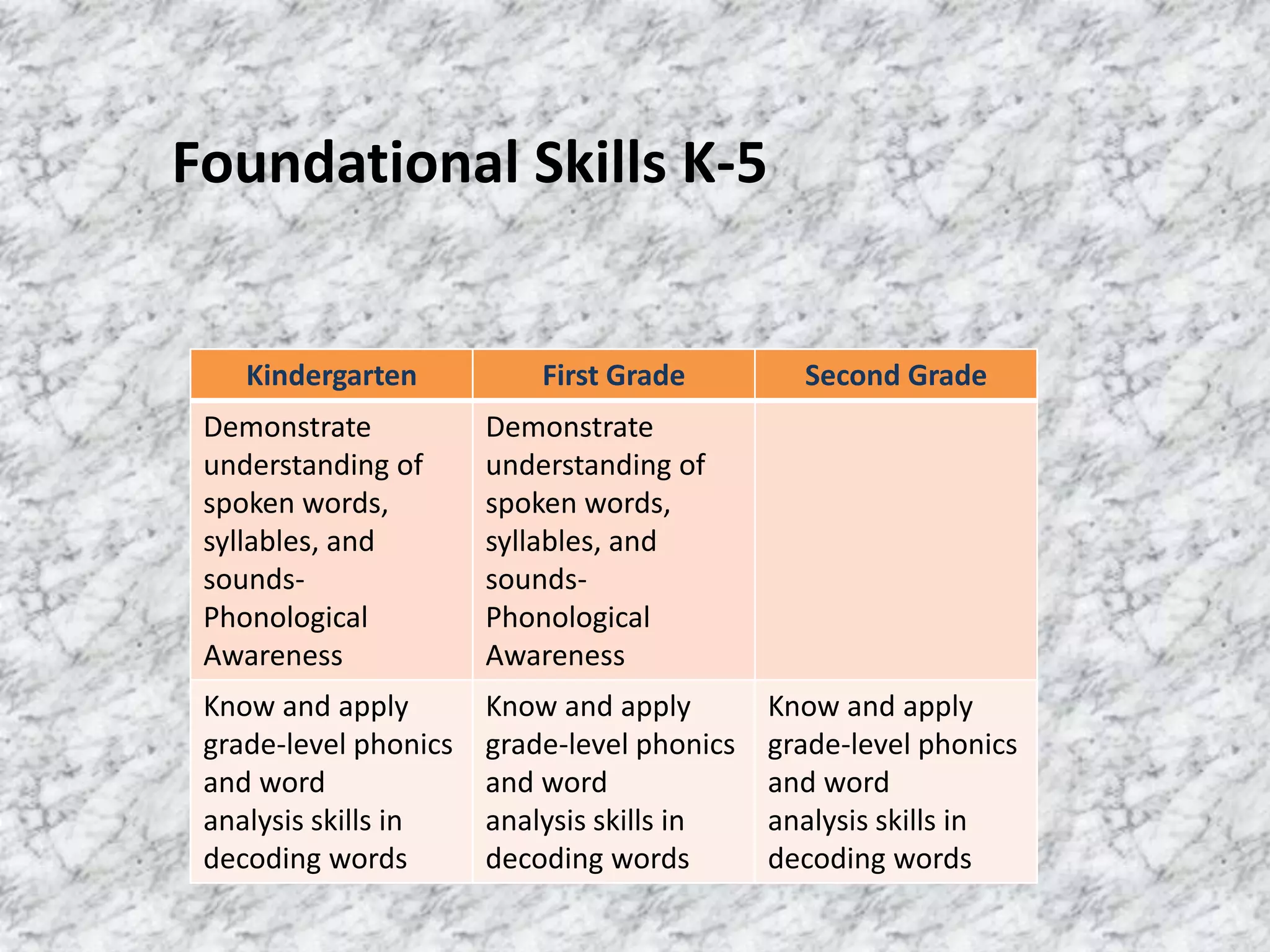 Foundational Skills K-5


    Kindergarten           First Grade         Second Grade
 Demonstrate           Demonstrate
 understanding of      understanding of
 spoken words,         spoken words,
 syllables, and        syllables, and
 sounds-               sounds-
 Phonological          Phonological
 Awareness             Awareness
 Know and apply        Know and apply        Know and apply
 grade-level phonics   grade-level phonics   grade-level phonics
 and word              and word              and word
 analysis skills in    analysis skills in    analysis skills in
 decoding words        decoding words        decoding words
 