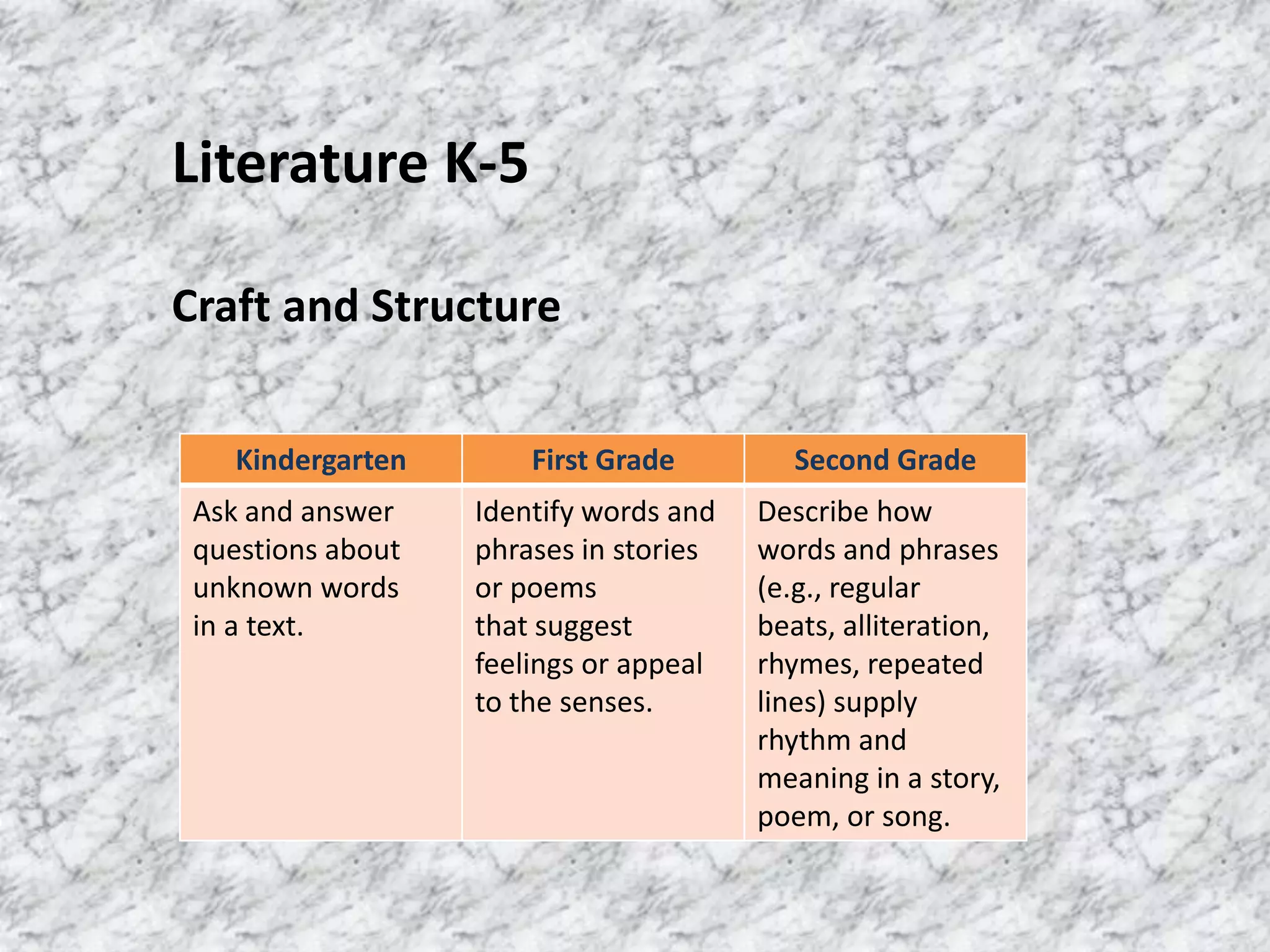 Literature K-5

Craft and Structure


    Kindergarten       First Grade         Second Grade
 Ask and answer    Identify words and   Describe how
 questions about   phrases in stories   words and phrases
 unknown words     or poems             (e.g., regular
 in a text.        that suggest         beats, alliteration,
                   feelings or appeal   rhymes, repeated
                   to the senses.       lines) supply
                                        rhythm and
                                        meaning in a story,
                                        poem, or song.
 